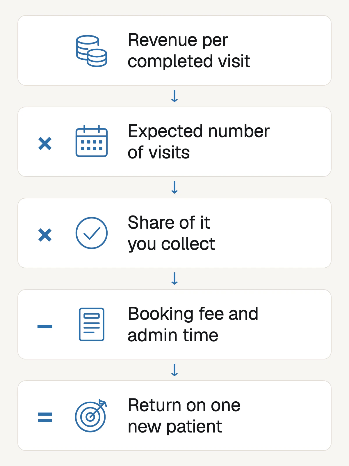 A tall diagram of 5 cards: revenue per completed visit, times the expected number of visits, times the share of it you collect, minus the booking fee and admin time, equals the return on one new patient