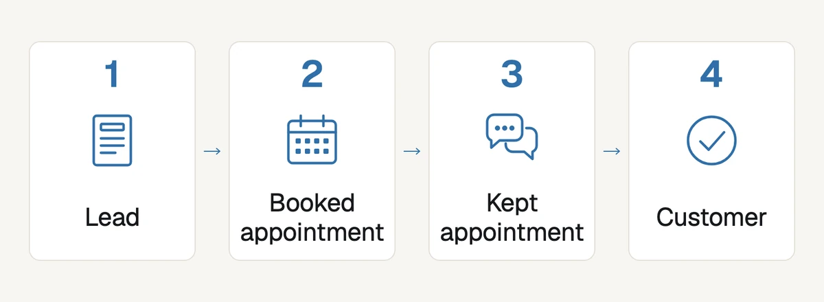 The chain in 4 steps: lead, booked appointment, kept appointment and customer
