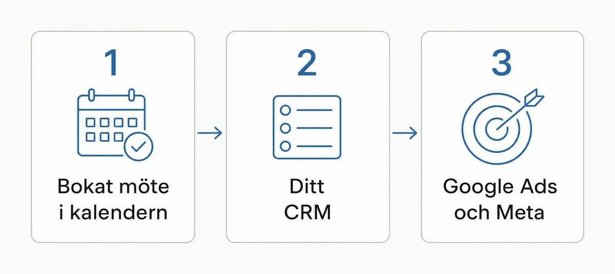 Flödet i 3 steg: bokat möte i kalendern, ditt CRM, Google Ads och Meta