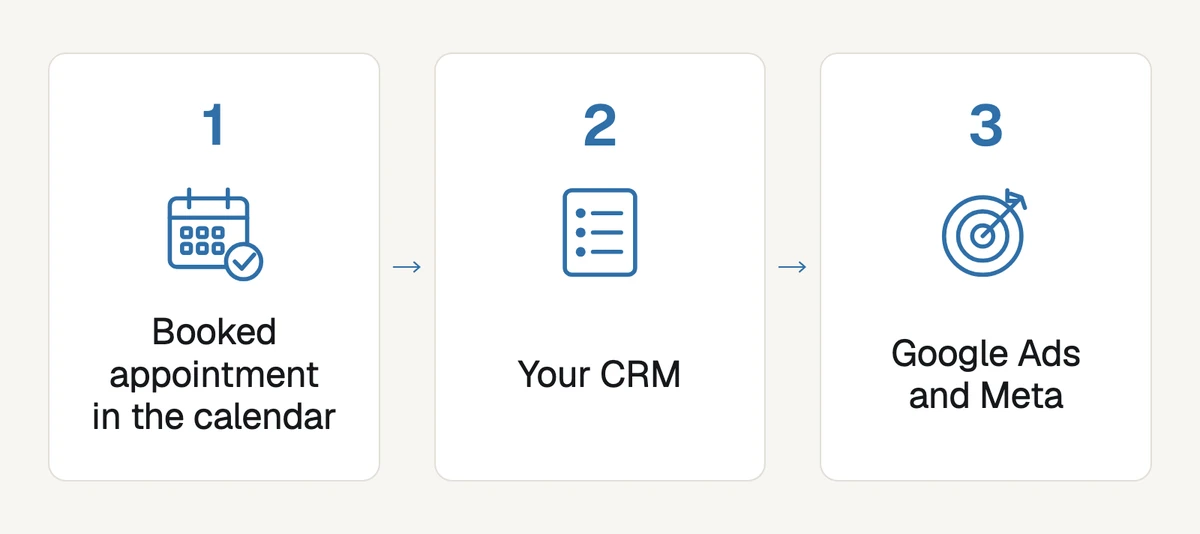 The flow in 3 steps: booked appointment in the calendar, your CRM, then Google Ads and Meta