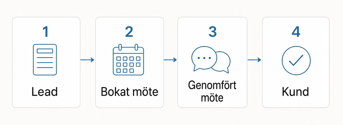 Kedjan i 4 steg: lead, bokat möte, genomfört möte och kund