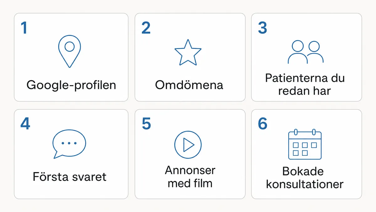 De 6 stegen till fler patienter: Google-profilen, omdömena, patienterna du redan har, första svaret, annonser med film och bokade konsultationer