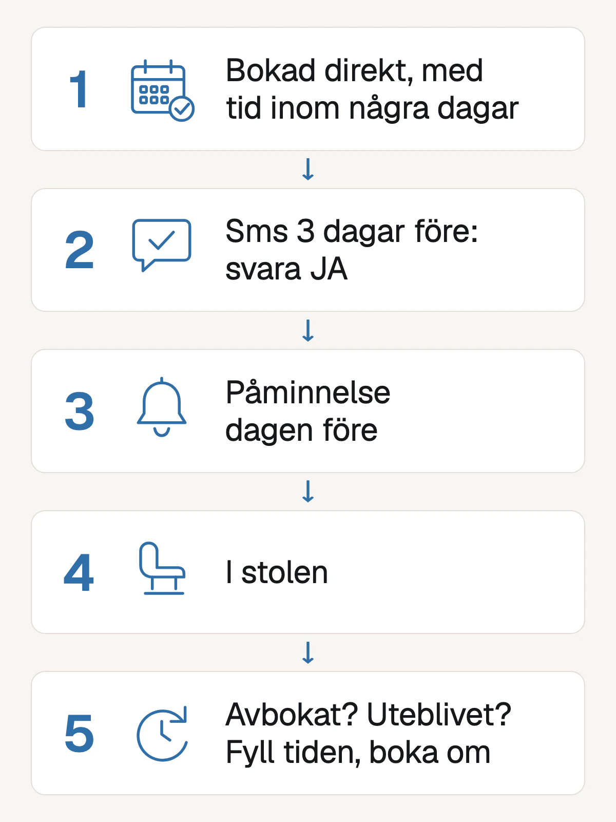 Ett högt diagram med 5 numrerade kort och pilar: bokad direkt med tid inom några dagar, påminnelse 3 dagar före där patienten svarar JA, påminnelse dagen före, patienten i stolen, och ett avbokat eller uteblivet besök där tiden fylls och patienten bokas om