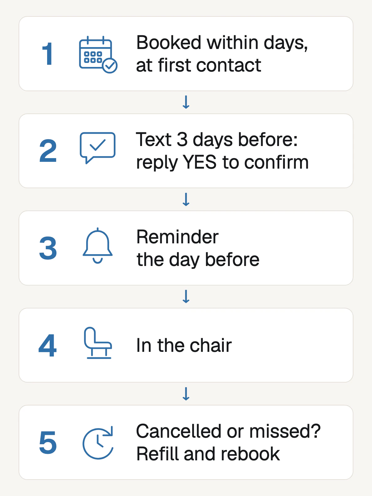 A tall diagram of 5 numbered cards linked by arrows: booked within days at first contact, a text 3 days before asking the patient to reply YES to confirm, a reminder the day before, the patient in the chair, and a cancelled or missed visit refilled and rebooked