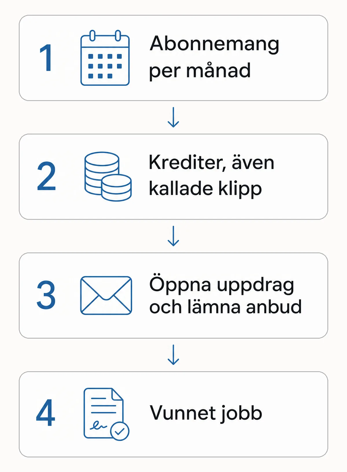 Servicefinders modell i 4 steg: abonnemang per månad, krediter som även kallas klipp, öppna uppdrag och lämna anbud, vunnet jobb