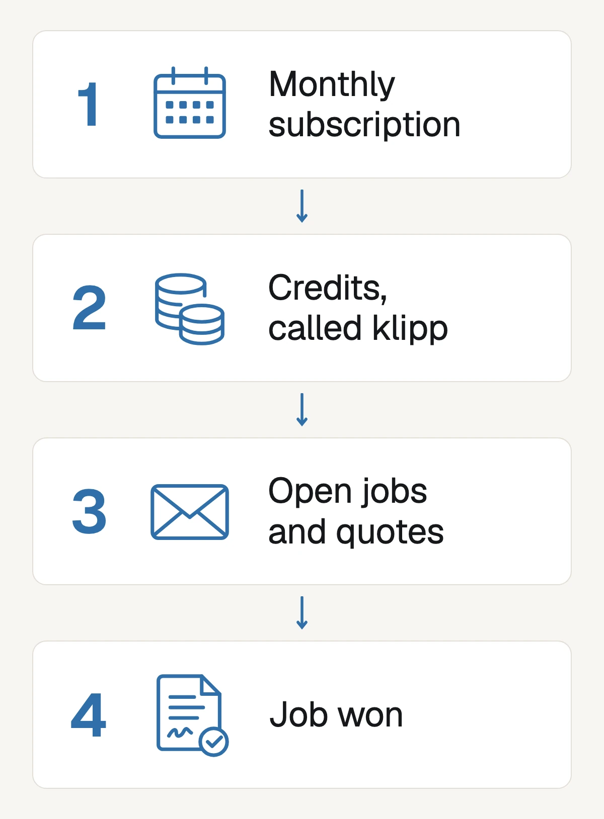 Servicefinder's model in 4 steps: monthly subscription, credits called klipp, open jobs and quotes, job won
